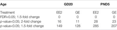 Impact of in Utero Rat Exposure to 17Alpha-Ethinylestradiol or Genistein on Testicular Development and Germ Cell Gene Expression